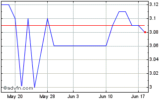 1 Month Woodbridge Liquidation (PK) Chart