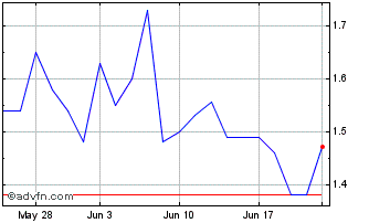 1 Month Weebit Nano (PK) Chart