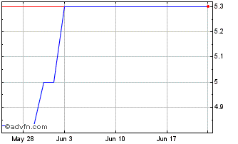 1 Month Web3 (PK) Chart