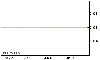 1 Month Weatherford (PK) Chart