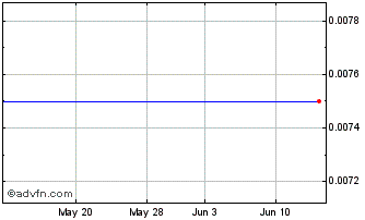 1 Month Wegener (PK) Chart