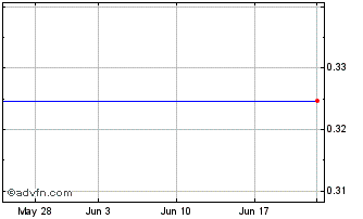 1 Month Whispir (PK) Chart