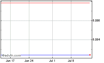 1 Month Wihlborgs Fastigheter AB (PK) Chart