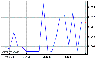 1 Month Wuling Motors (PK) Chart