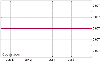 1 Month Woomera Mining (PK) Chart