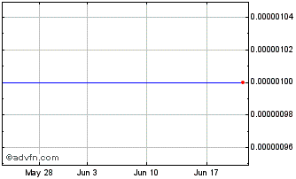 1 Month Wyncrest (CE) Chart