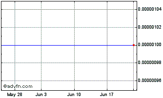 1 Month Wineco Prod (CE) Chart