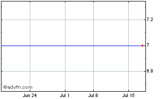 1 Month Windstream Holdings II (GM) Chart
