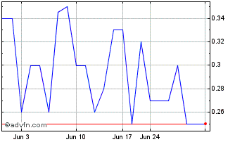 1 Month Solarwindow Technologies (PK) Chart