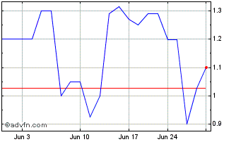 1 Month Winvest (PK) Chart