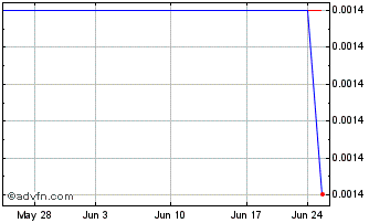 1 Month Warburg Pincus Capital C... (CE) Chart