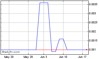 1 Month Wiremedia (PK) Chart