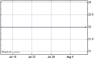 1 Month WisdomTree Issuer ICAV C... (GM) Chart