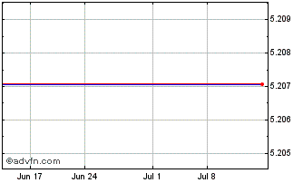 1 Month Wynnstay (PK) Chart