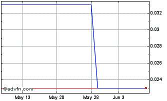 1 Month Xenous (PK) Chart