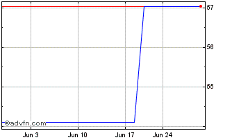 1 Month Xtrackers IE PLC MSCI Em... (PK) Chart