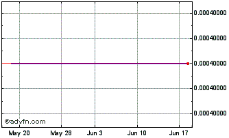 1 Month Xinda (CE) Chart