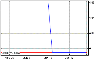 1 Month Xpeng (PK) Chart