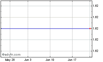 1 Month Xeros Technology (PK) Chart