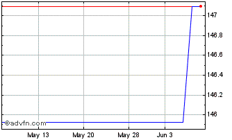 1 Month Xtrackers IE PLC MSCI USA (PK) Chart