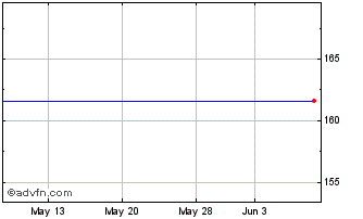 1 Month Xtrackers II ETF (PK) Chart