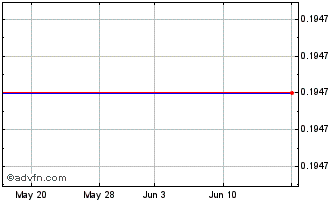 1 Month Ximen Mining (QB) Chart