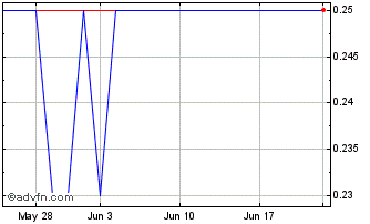 1 Month XY Labs (PK) Chart