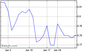 1 Month Yangarra Res (PK) Chart