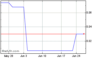 1 Month Yangaroo (PK) Chart