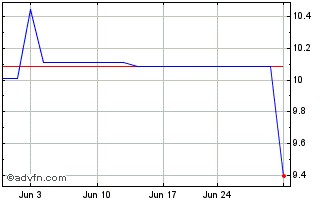 1 Month Yurtec (PK) Chart