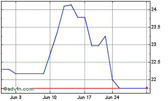 1 Month Yubico AB (PK) Chart
