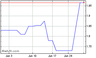 1 Month Yue Yuen Industrial (PK) Chart