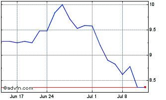 1 Month Yue Yuen Industrial (PK) Chart