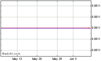 1 Month Zenovia Digital Exchange (CE) Chart