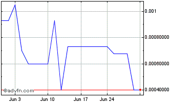 1 Month Lightning eMotors (PK) Chart