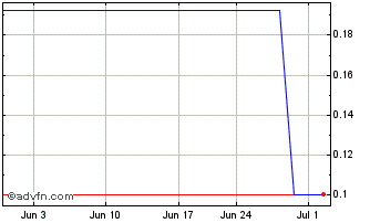 1 Month ZhiXin (PK) Chart