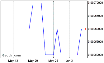 1 Month Zicix (PK) Chart