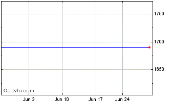 1 Month ZKB Gold ETF (GM) Chart