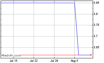 1 Month Nos SGPS (PK) Chart