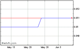 1 Month Zvelo (CE) Chart