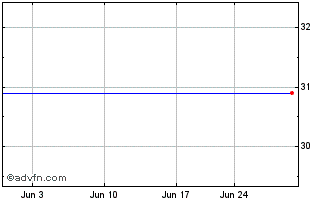 1 Month Alcoa Inc. Depository Shares Representing 1/10TH Preferred Convertilble Class B Series 1 Chart