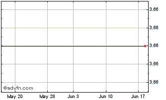 1 Month American Biltrite Inc. Common Stock Chart