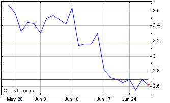 1 Month ADC Therapeutics Chart