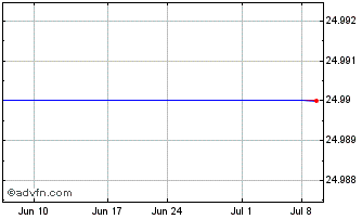 1 Month American Financial Group, Inc. Chart