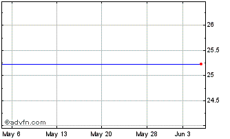 1 Month Aflac Incorporated 5.50% Subordinated Debentures Due September 15, 2052 Chart