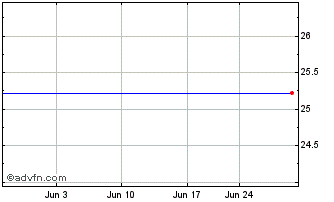 1 Month Aspen Insurance Holdings Limited Perp Pfd Shares (Bermuda) Chart
