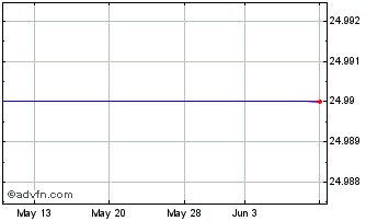 1 Month Aspen Insurance Holdings Limited Perp Pfd Shares (Bermuda) Chart