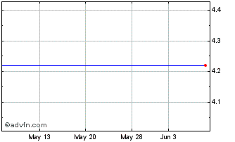 1 Month Ambac Finl 5.95 Debs Chart
