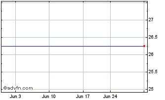 1 Month Alabama Power Company Preferred Stock (delisted) Chart