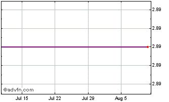 1 Month Altus Power Chart